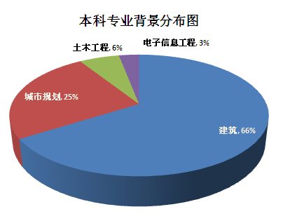 百利天下2014年申请建筑专业学生背景