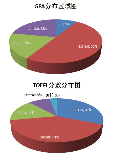 百利天下2013年-2014年申请建筑专业对学生的硬件条件