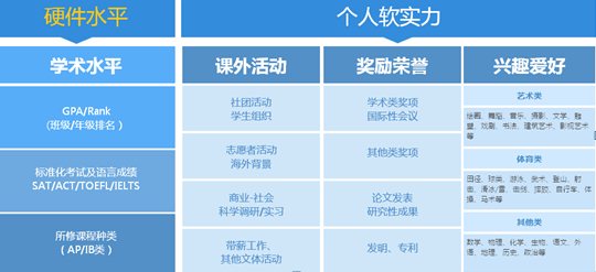 百利天下留学专家列举出申请美国名校需要具备的个人魅力参考数据