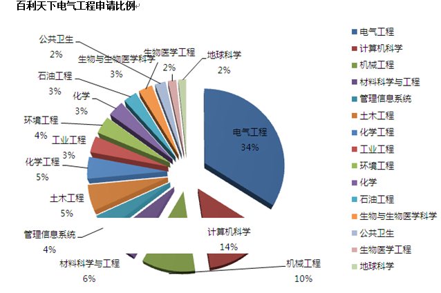 美国留学电气工程专业百利天下独家解析