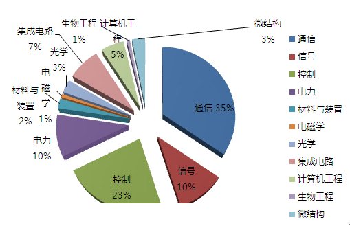 美国留学电气工程专业百利天下独家解析