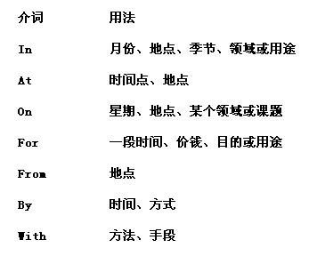 雅思听力介词妙用