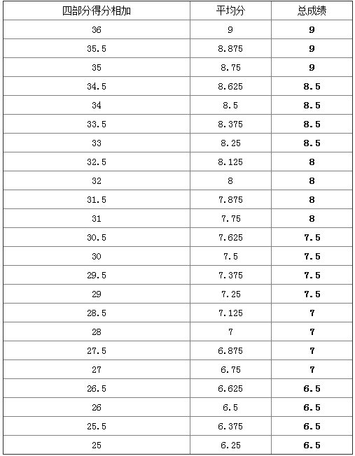 雅思考试如何算分