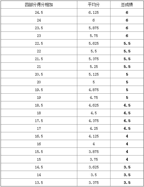 雅思考试如何算分