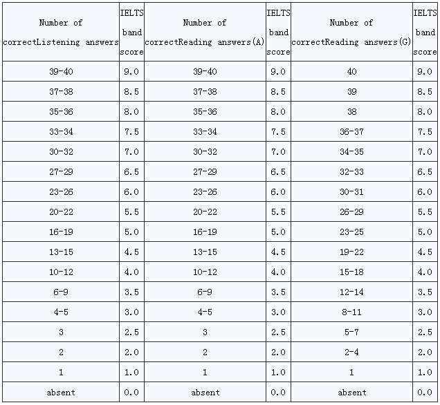 雅思听力最新评分标准