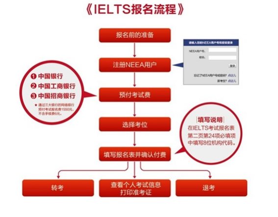 雅思考试网上报名报名流程