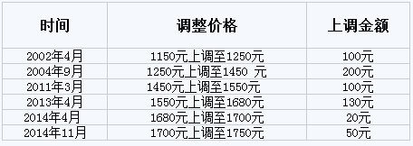 雅思报名费上涨至1750