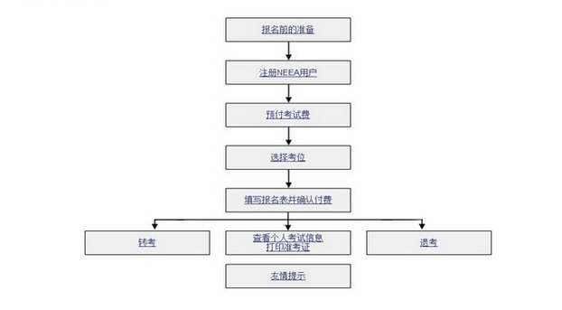 2015年雅思考试报名