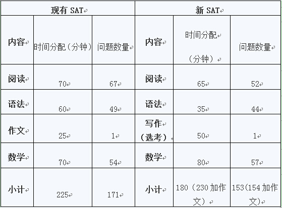 2016年SAT改革 2016年SAT改革