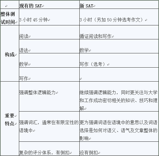 2016年SAT改革 2016年SAT改革
