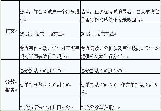 2016年SAT改革 2016年SAT改革