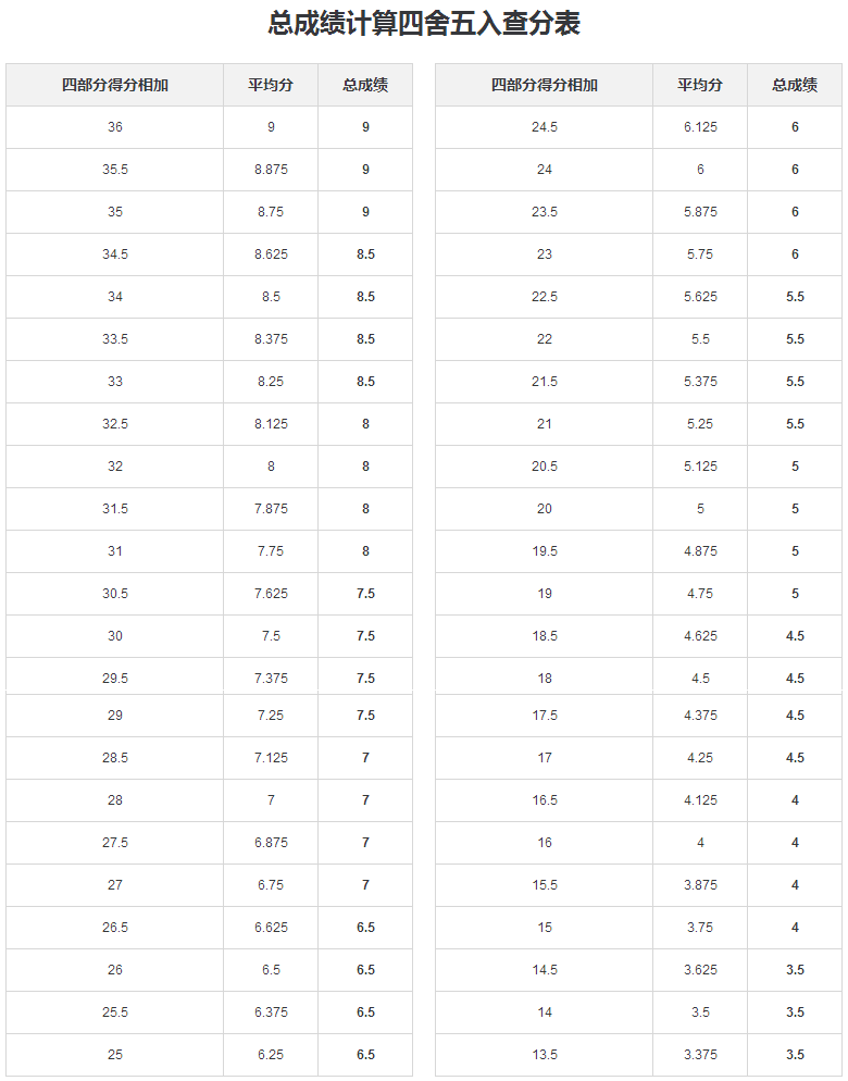 雅思考试总成绩怎么计算 雅思考试总成绩怎么计算