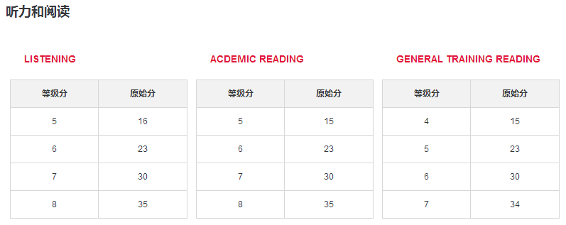 雅思考试总成绩怎么计算 雅思考试总成绩怎么计算