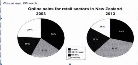 2015年1月雅思写作机经预测