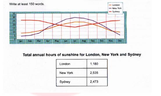2015年1月雅思写作机经预测
