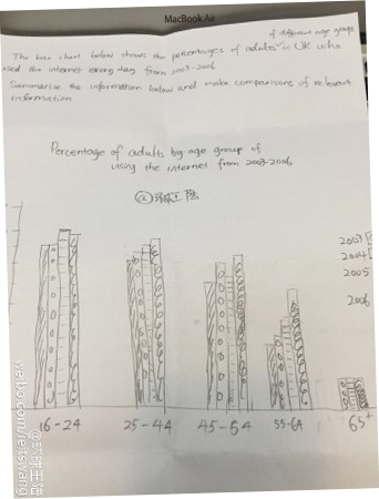 2015年1月10日雅思写作真题回忆