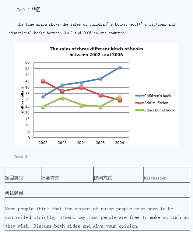 2015年1月17日雅思写作真题回忆 2015年1月17日雅思写作真题回忆