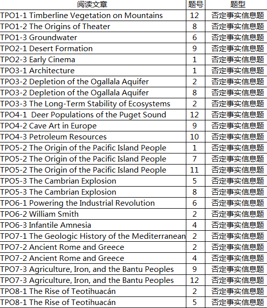 TPO否定事实信息题