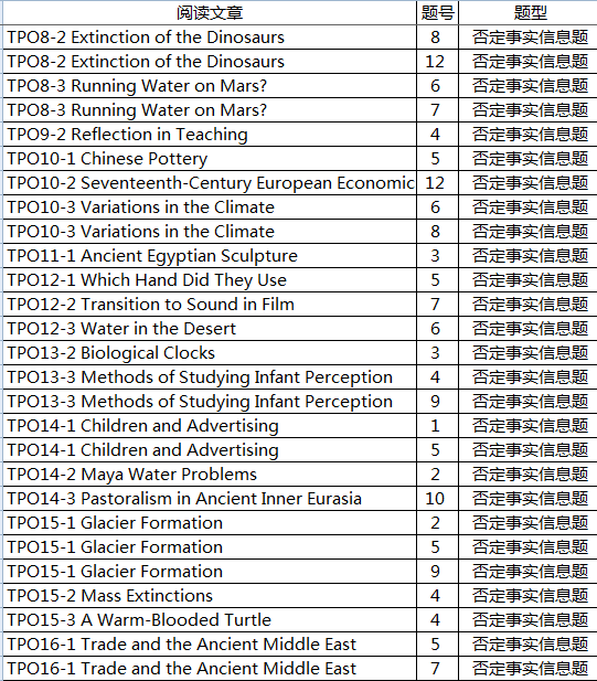 TPO否定事实信息题
