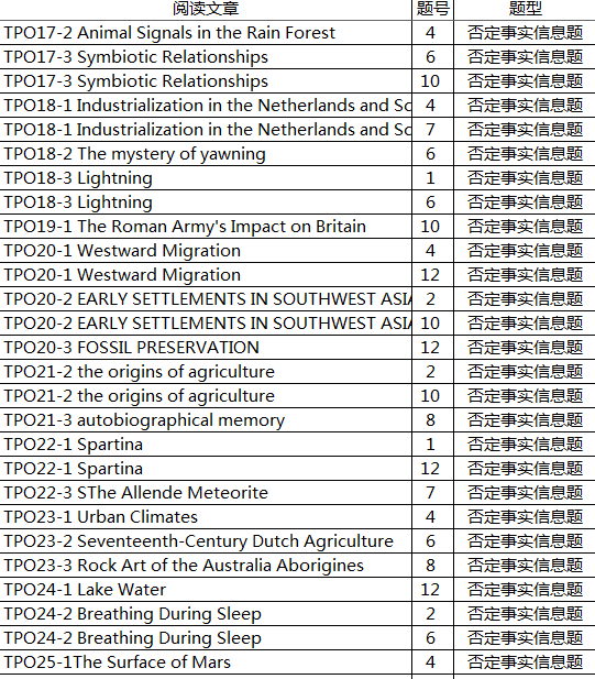 TPO否定事实信息题