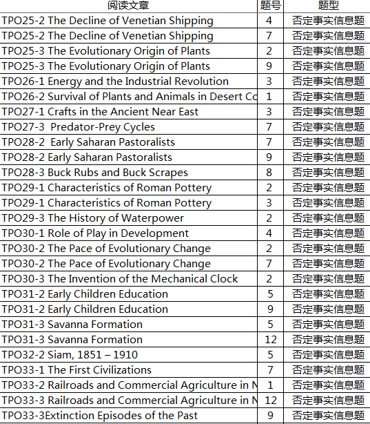 TPO否定事实信息题