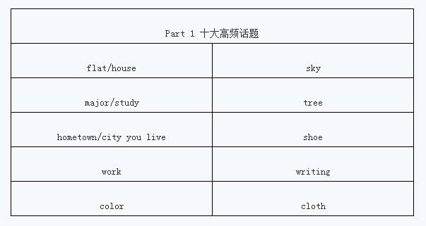 2015年1月31日雅思口语真题回忆