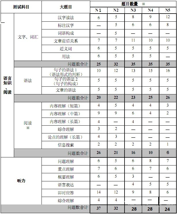 日语能力考试的具体构成是什么