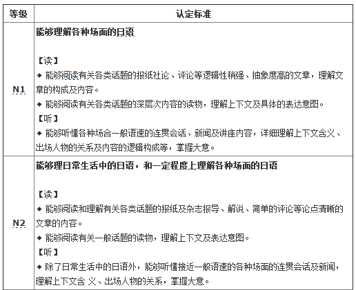 如何选择日语能力考等级