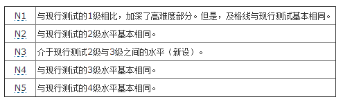 如何选择日语能力考等级