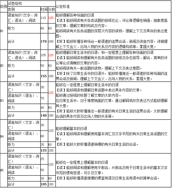 日语能力考试的具体构成是什么