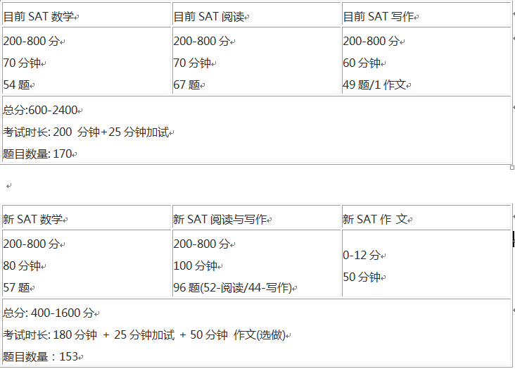 新旧SAT考试形式对比 新旧SAT考试形式对比