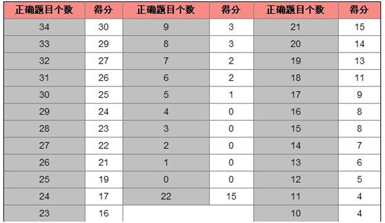 托福听力评分标准