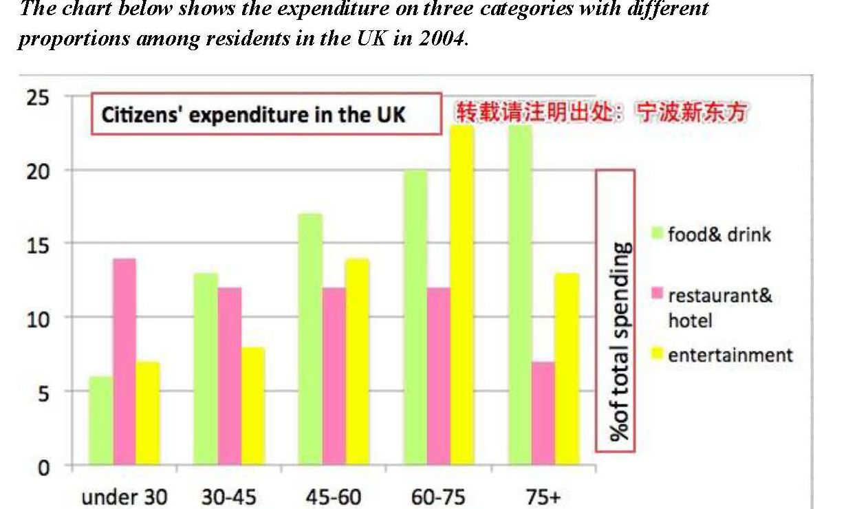 2015年2月28日雅思写作真题解析