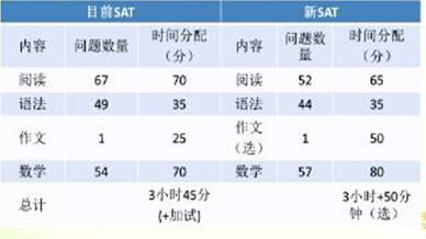浅谈2016年SAT改革 浅谈2016年SAT改革