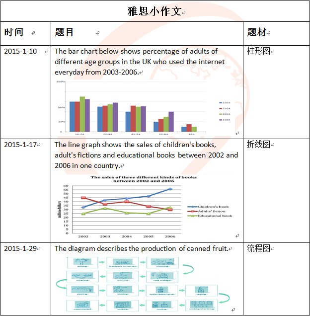 雅思小作文考试题目