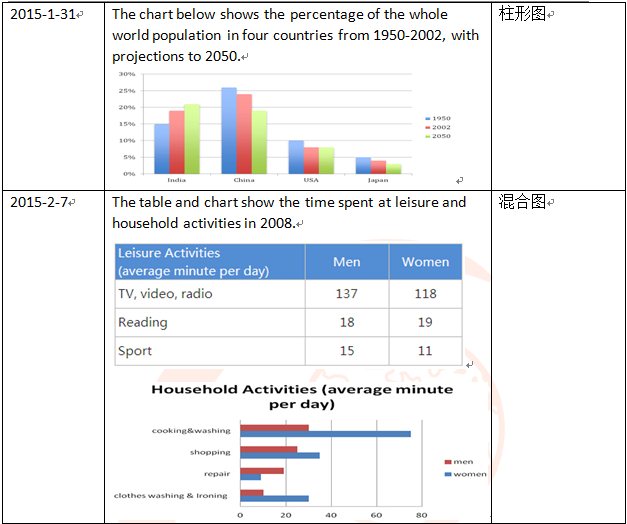 雅思小作文考试题目