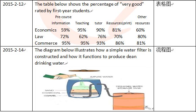 雅思小作文考试题目
