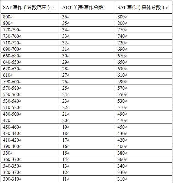 ACT和SAT各单项的换算方法