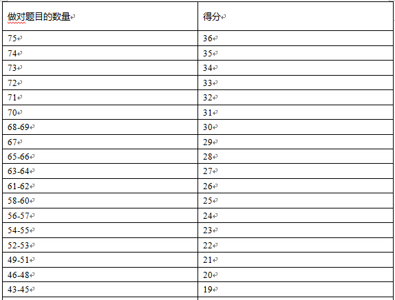 ACT英语考试的评分标准