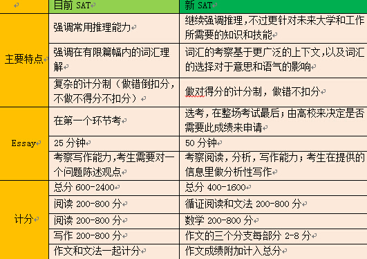 SAT考试新旧对比