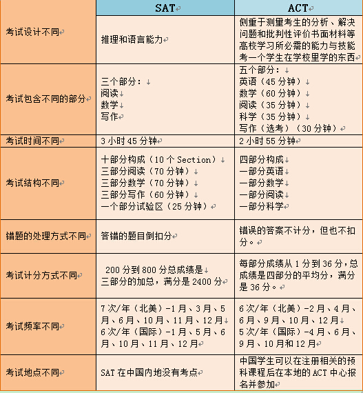 SAT与ACT的区别
