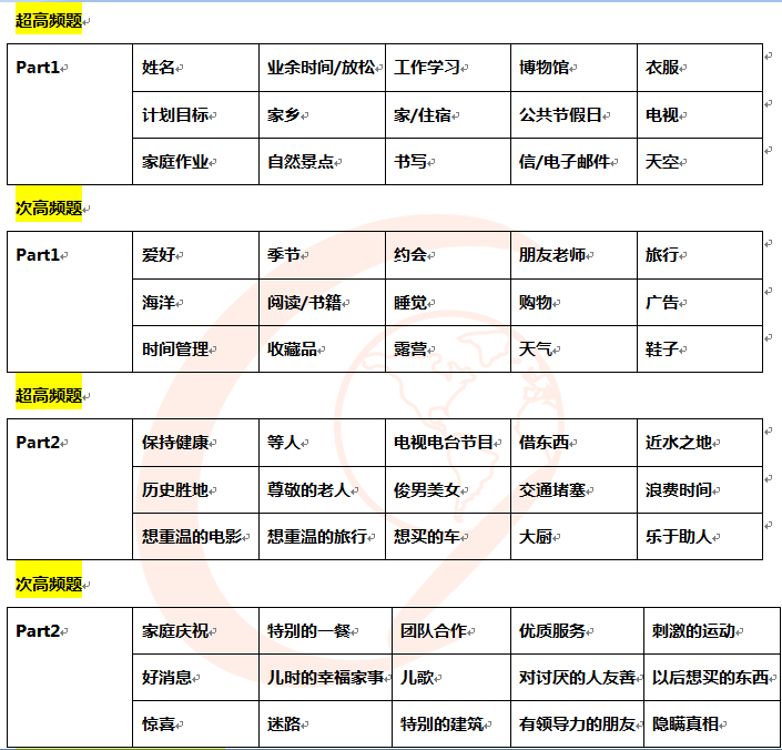 2015年5月9日雅思口语预测