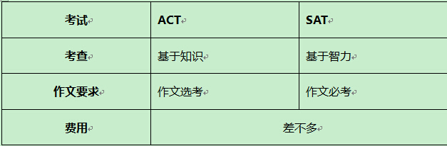 全面解读ACT考试