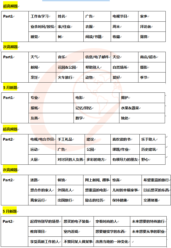 2015年5月16日雅思口语预测