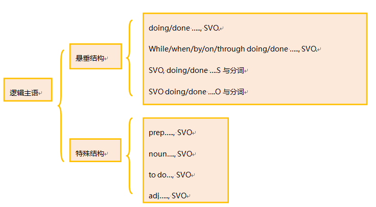 SAT语法考点之逻辑主语