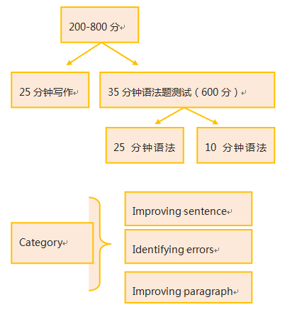 轻松了解SAT语法 轻松了解SAT语法