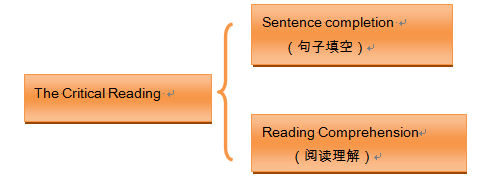 SAT阅读单项新手入门的看过来
