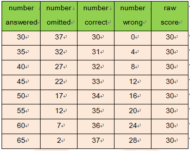掌握sat备考的三条制胜法宝
