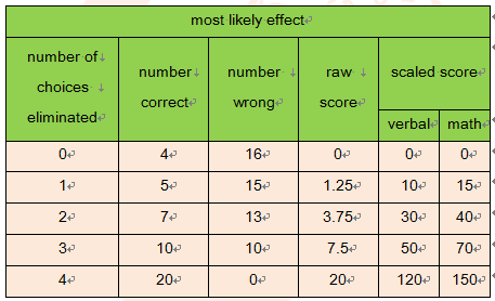 掌握sat备考的三条制胜法宝