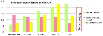 The chart below shows the expenditure on three categories with different proportions among residents in the UK in 2004.